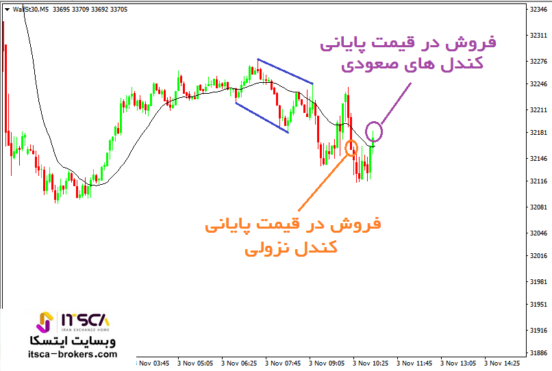 نحوه معامله در کانال نزولی قوی (3)