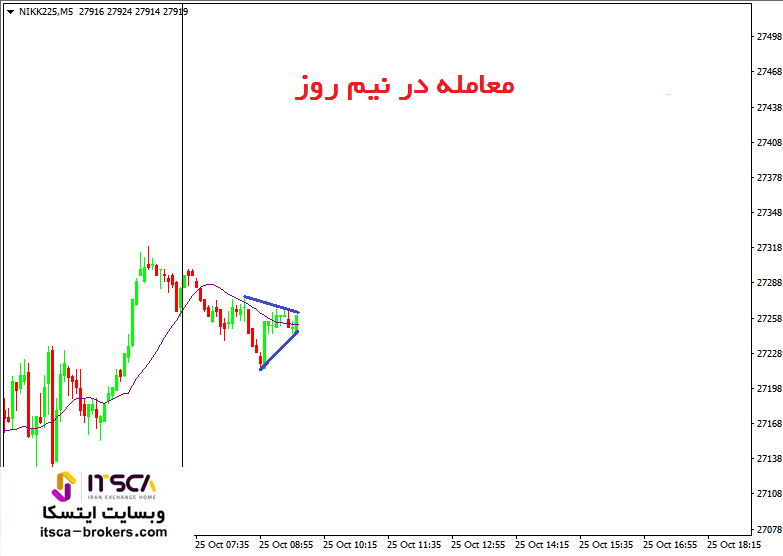 معامله در نیم روز با روند رنج (4)