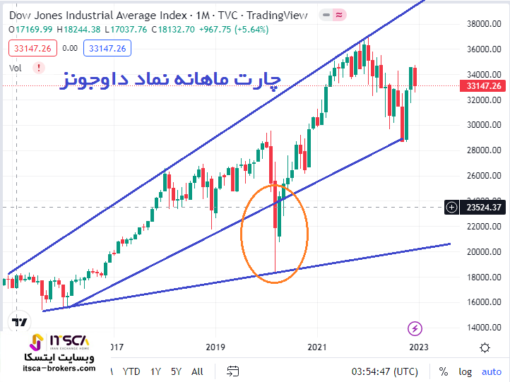 نمودار ماهانه نماد داوجونز