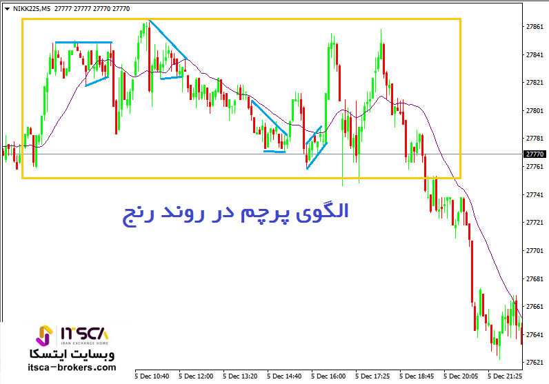 الگوی پرچم در روند رنج