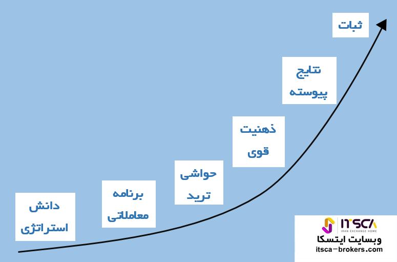 مراحل تبدیل شدن به یک تریدر حرفه ای