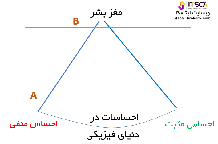 ذهنیت مثبت و منفی در فارکس