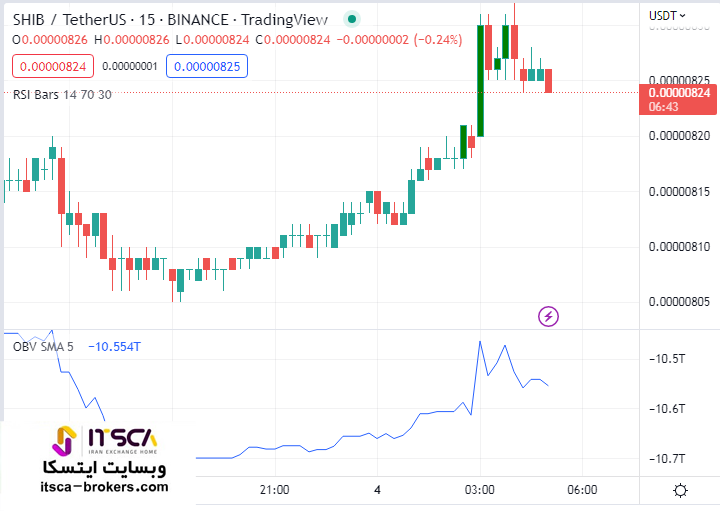 اندیکاتور حجم تعادلی OBV در ارز دیجیتال