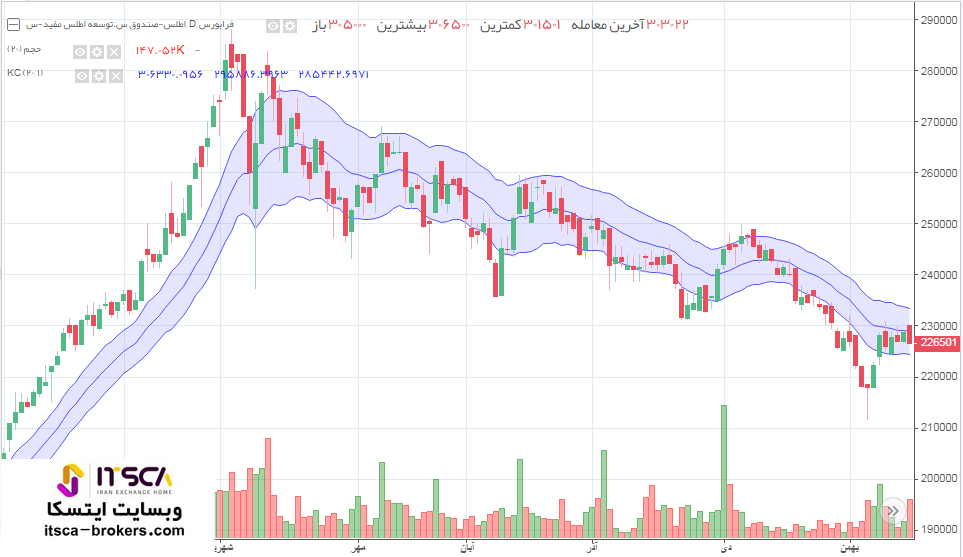 اندیکاتور کانال کلتنر Keltner Channel در بورس