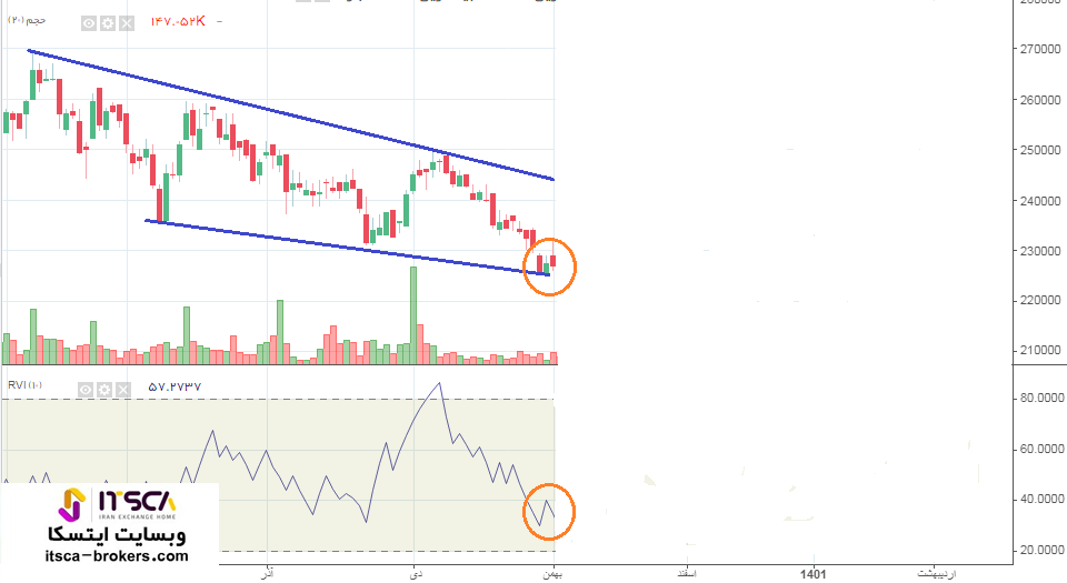 آموزش معامله با شاخص Vix 