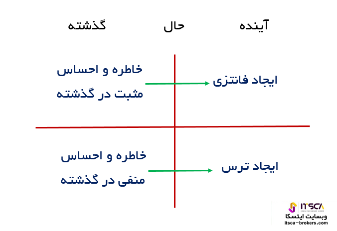 کنترل احساسات مثبت و منفی تریدر