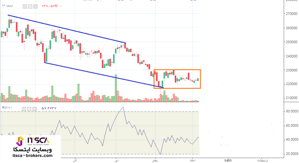 آموزش معامله با شاخص Vix 