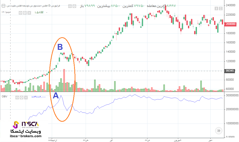 آموزش معامله با اندیکاتور حجم تعادلی OBV