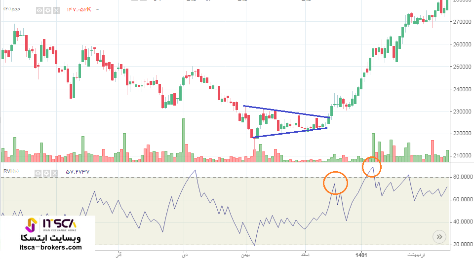 آموزش معامله با شاخص Vix 