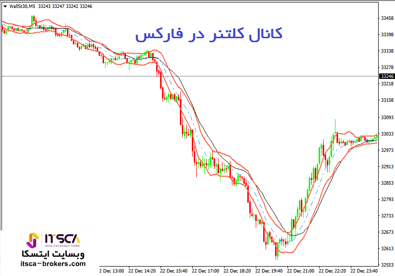 اندیکاتور کانال کلتنر در فارکس