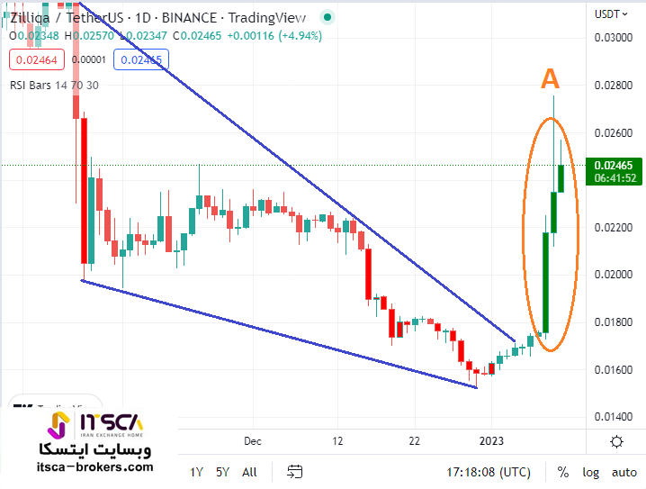 تحلیل ارز زیلیکا Zilliqa