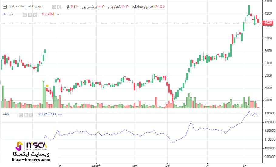 آموزش رسم اندیکاتور حجم تعادلی OBV