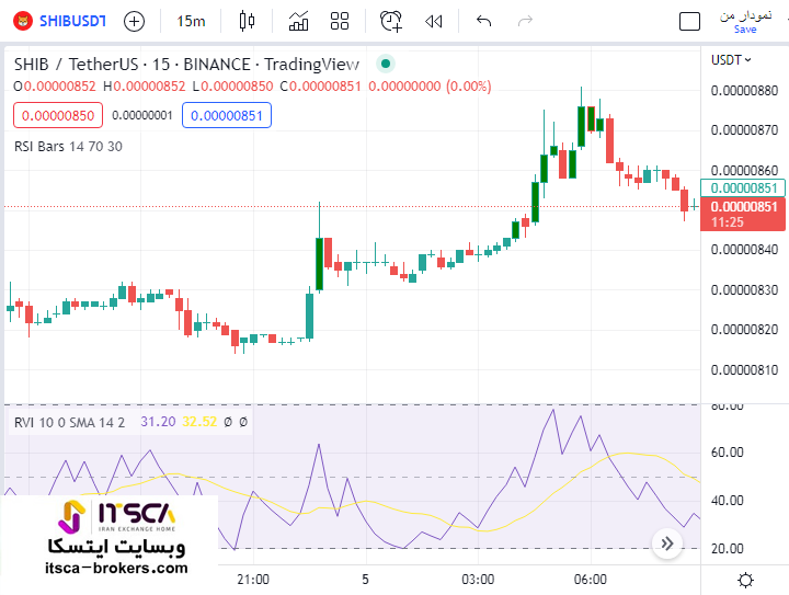 شاخص Vix در کریپتو