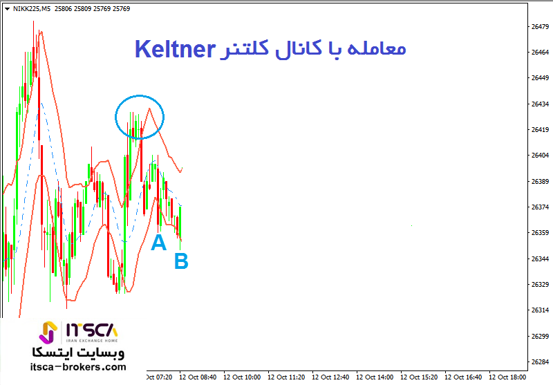 آموزش معامله با کانال کلتنر (2)
