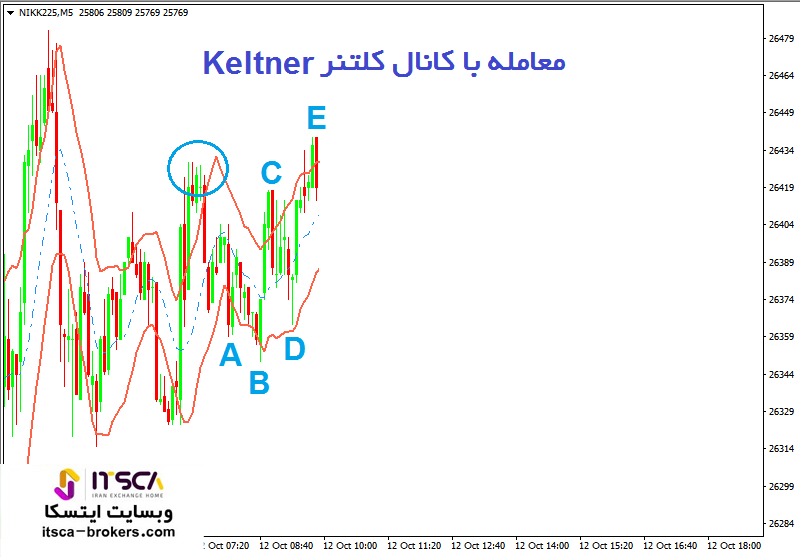 آموزش معامله با کانال کلتنر (3)