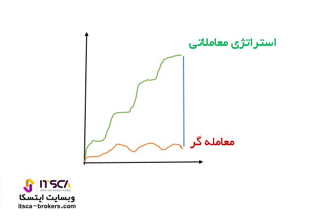 شکست معامله گران فارکس