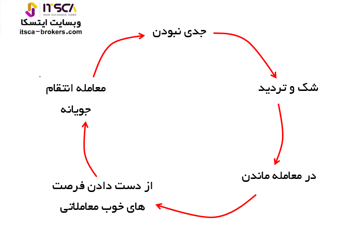 دلایل شکست معامله گران فارکس