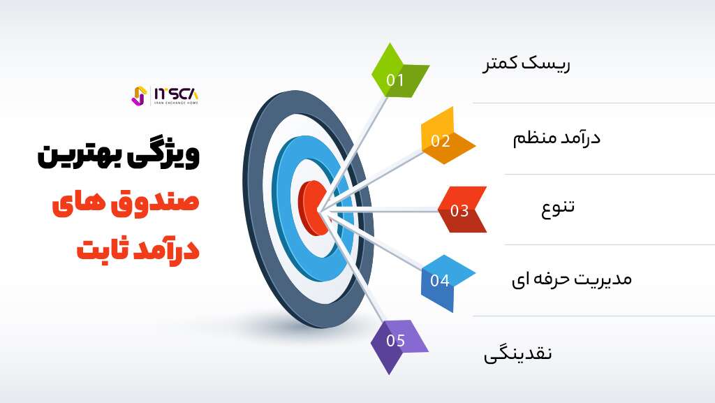 معرفی 10 تا از بهترین صندوق های درامد ثابت 2024 - بهترین صندوق های درامد ثابت