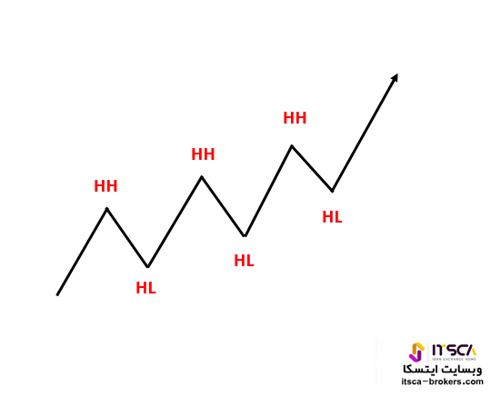 بازار صعودی (بولیش) Bullish