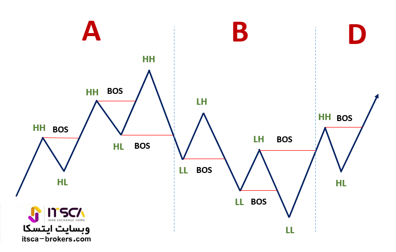 BOS (Break Of Structure) در ترید