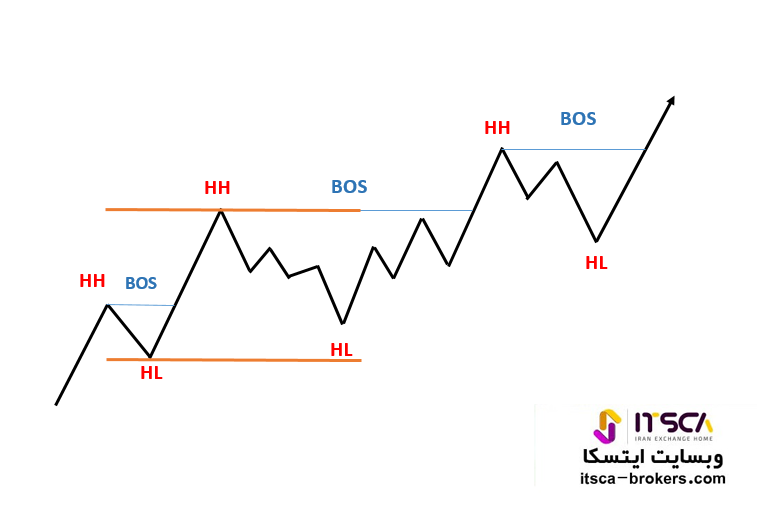 ساختار داخلی بازار