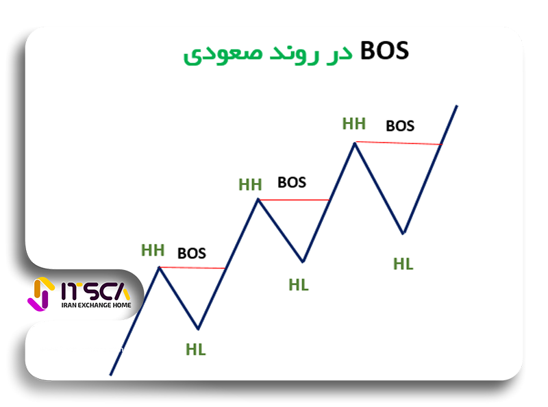 BOS در روند صعودی