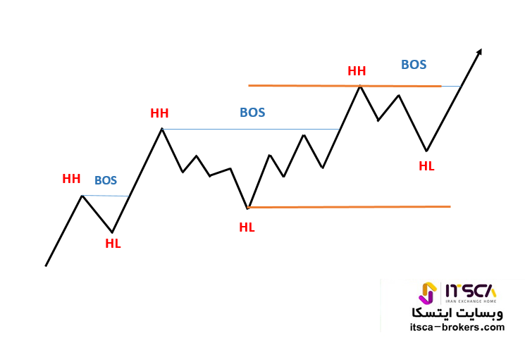 نحوه تعیین HH و HL در مارکت استراکچر