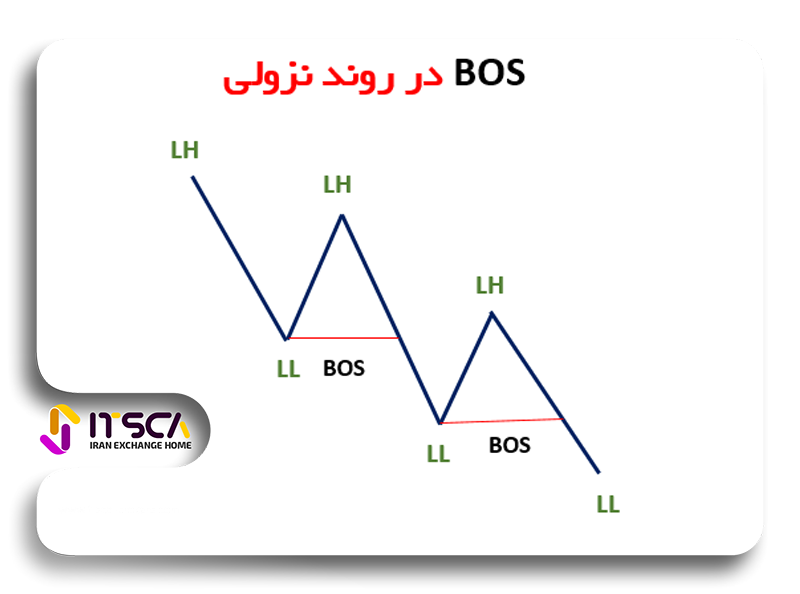 BOS در روند نزولی