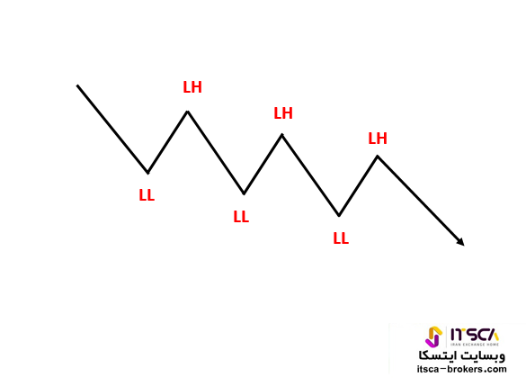 بازار نزولی (خرسی) Bearish