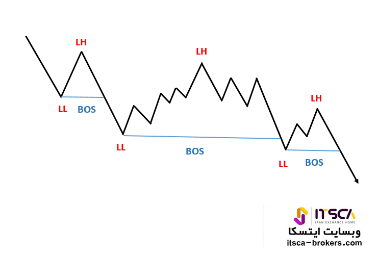 بازار نزولی (خرسی) Bearish