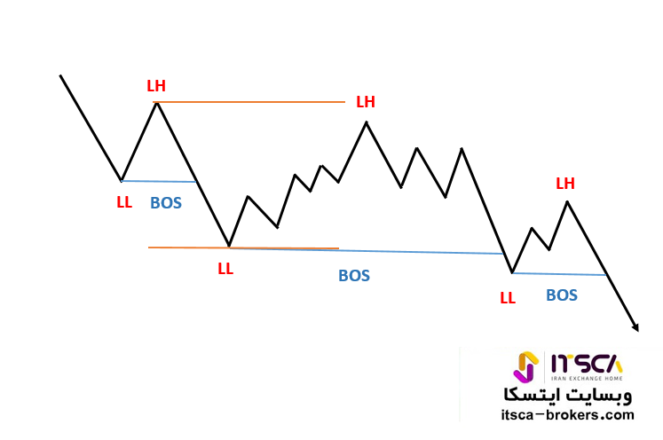 نحوه تعیین LL و LH در مارکت استراکچر