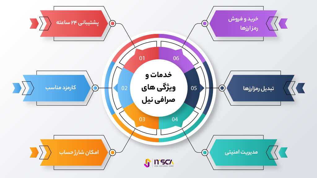 صرافی نیل چیست؟ بررسی ویژگی‌ها و خرید و فروش رمزارزها - صرافی نیل