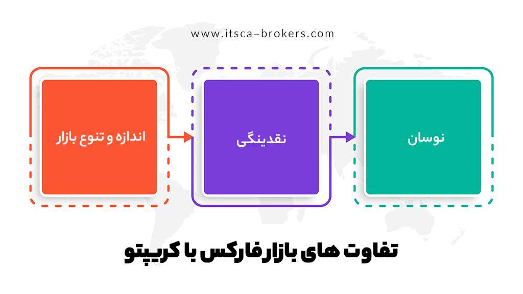 مقایسه فارکس با ارز دیجیتال - کدام یک برای سرمایه گذاری بهتر است؟ - مقایسه فارکس با ارز دیجیتال