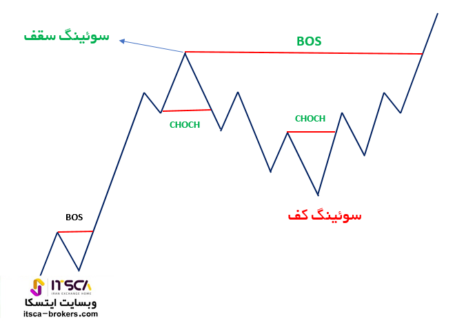 نحوه قیمت گذاری در معاملات فارکس