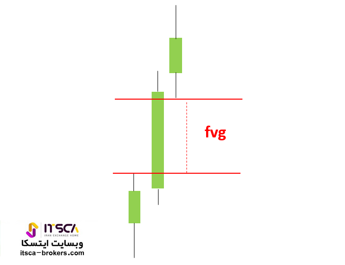 نحوه تشخیص fvg در فارکس