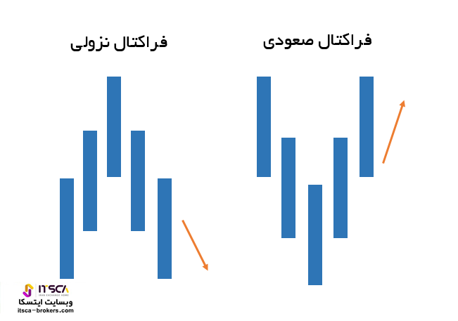 نحوه تشخیص فراکتال در بازارهای مالی