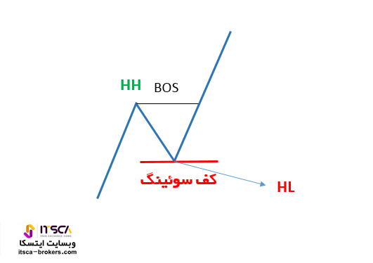 تعیین سوئینگ کف در روند صعودی HL 