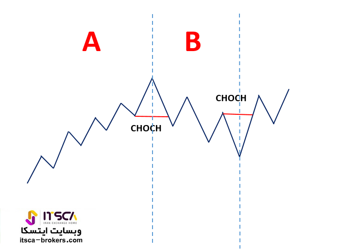 choch در اسمارت مانی