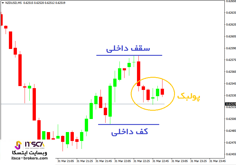 مشخص کردن CHOCH در فارکس (4)