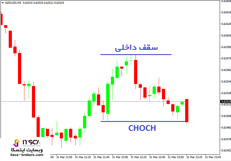 مشخص کردن CHOCH در فارکس (5)