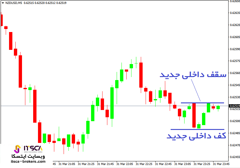 مشخص کردن CHOCH در فارکس (6)