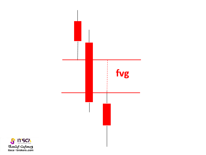 نحوه تشخیص fvg در فارکس