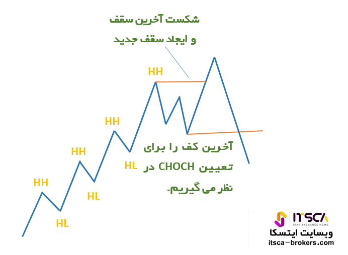 نحوه تعیین choch در اسمارت مانی