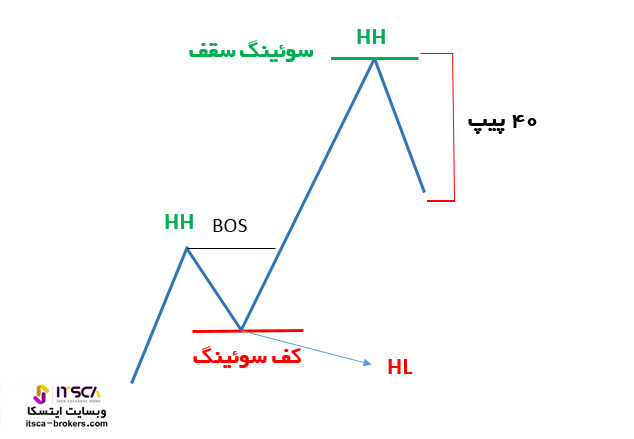 تعیین سوئینگ سقف در روند صعودی HH