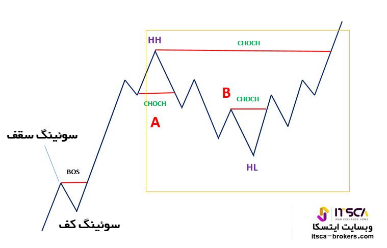 کاربرد CHOCH در فارکس