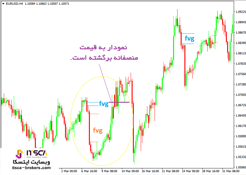 نقدینگی و fvg در فارکس