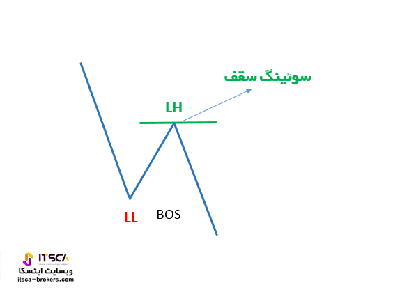 تعیین سوئینگ سقف در روند نزولی LH