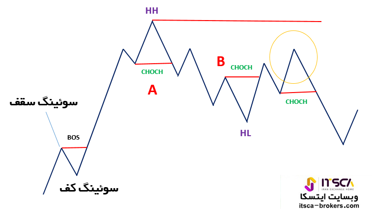 احتمال سیگنال اشتباه از CHOCH