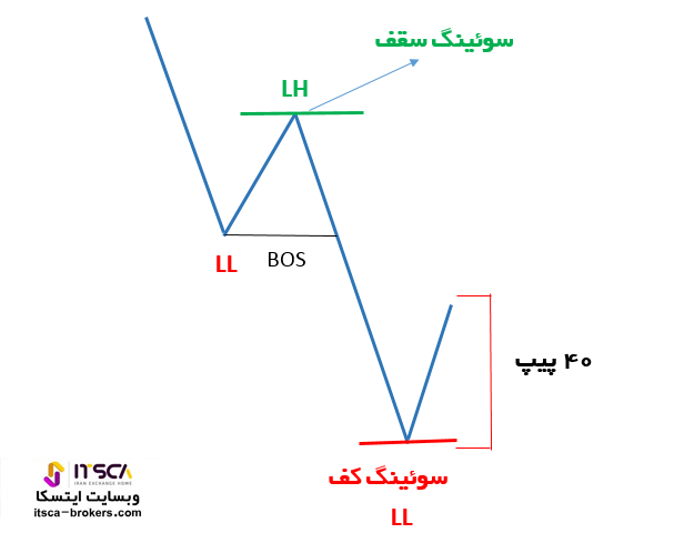 تعیین سوئینگ کف در روند نزولی LL