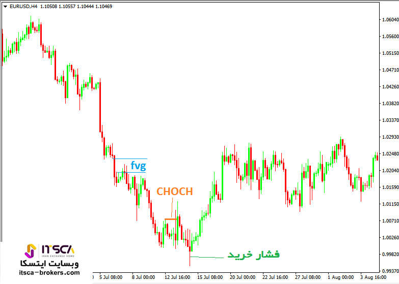 نحوه معامله fvg در فارکس